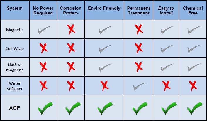 Chart showing advantages of the ACP water conditioner over other limescale reducing technologies